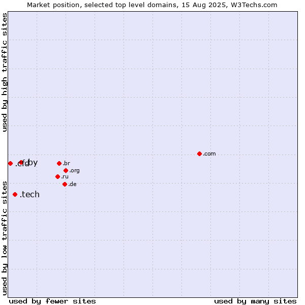 Market position of .by (Belarus) vs. .tech (Tech) vs. .cfd (Contract for difference (CFD) trading)