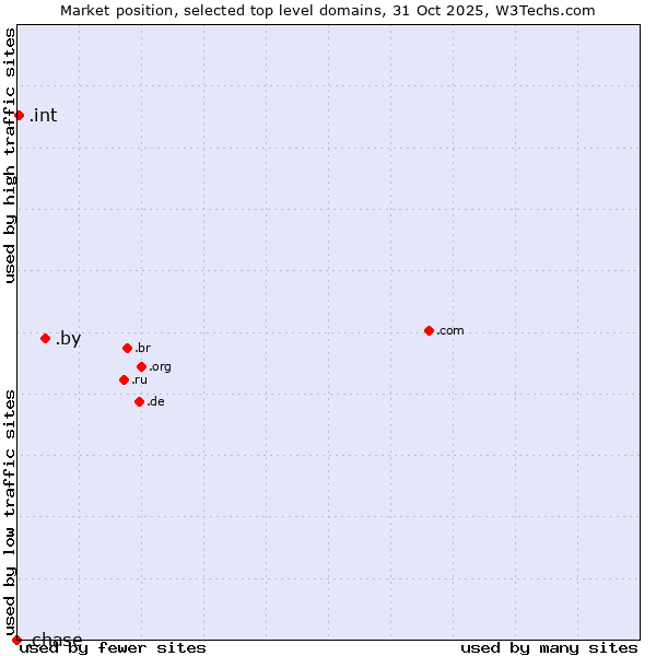 Market position of .by (Belarus) vs. .int (International government treaties) vs. .chase (JPMorgan Chase brand)