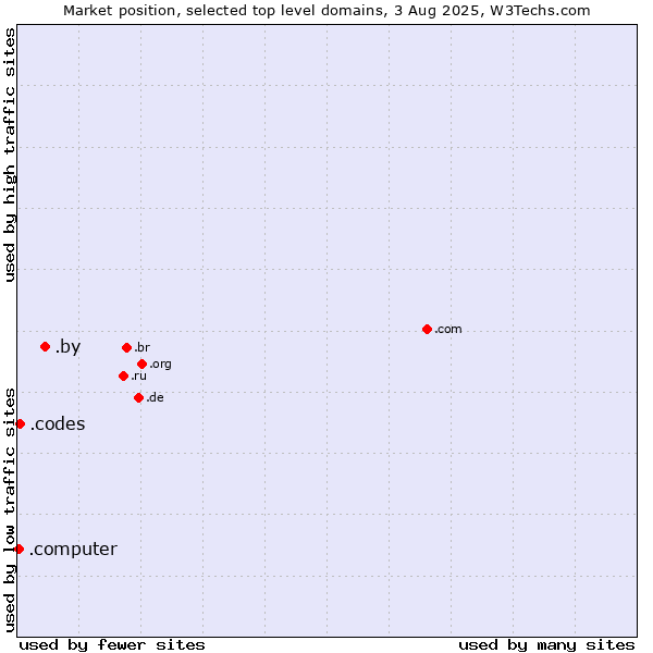 Market position of .by (Belarus) vs. .codes (Codes) vs. .computer (Computer industry)