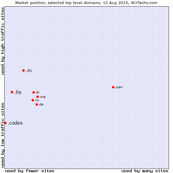 Market position of .in (India) vs. .by (Belarus) vs. .codes (Codes)
