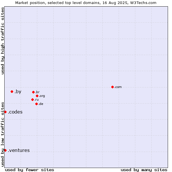 Market position of .by (Belarus) vs. .ventures (New businesses) vs. .codes (Codes)