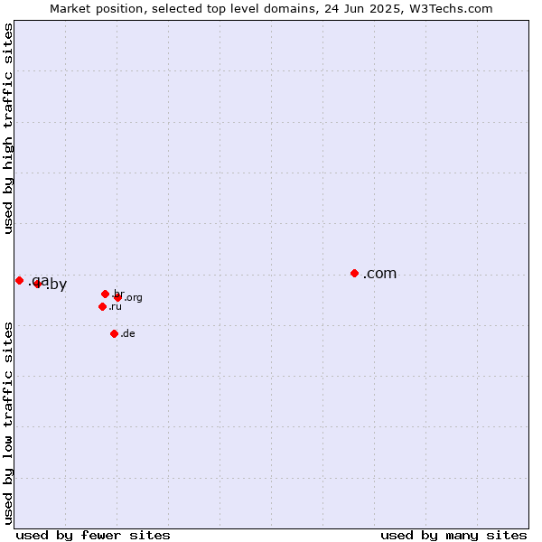 Market position of .com (Commercial entities) vs. .by (Belarus) vs. .qa (Qatar)