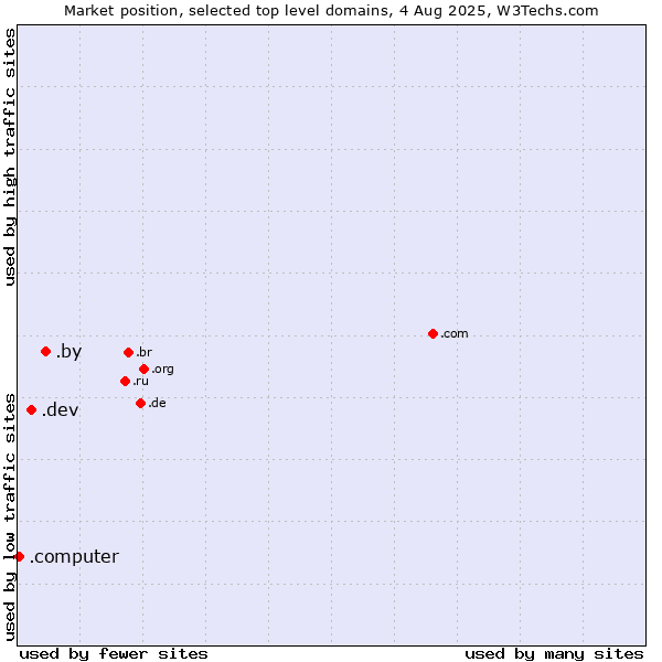 Market position of .by (Belarus) vs. .dev (Dev, projects in development) vs. .computer (Computer industry)