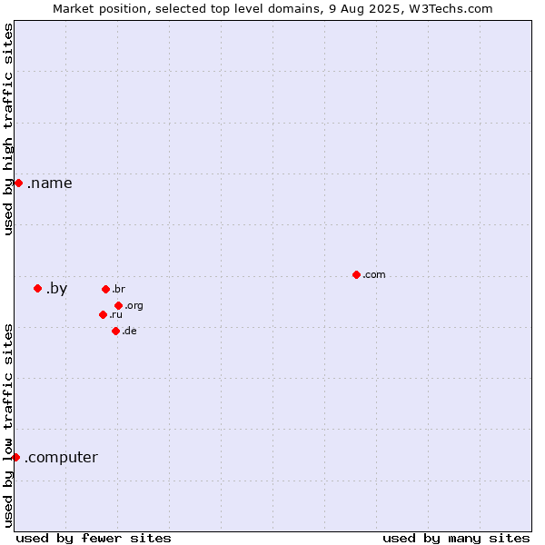 Market position of .by (Belarus) vs. .name (Individuals) vs. .computer (Computer industry)