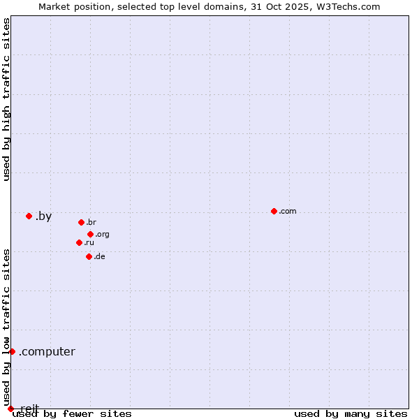 Market position of .by (Belarus) vs. .computer (Computer industry) vs. .reit (Real Estate Investment Trusts)