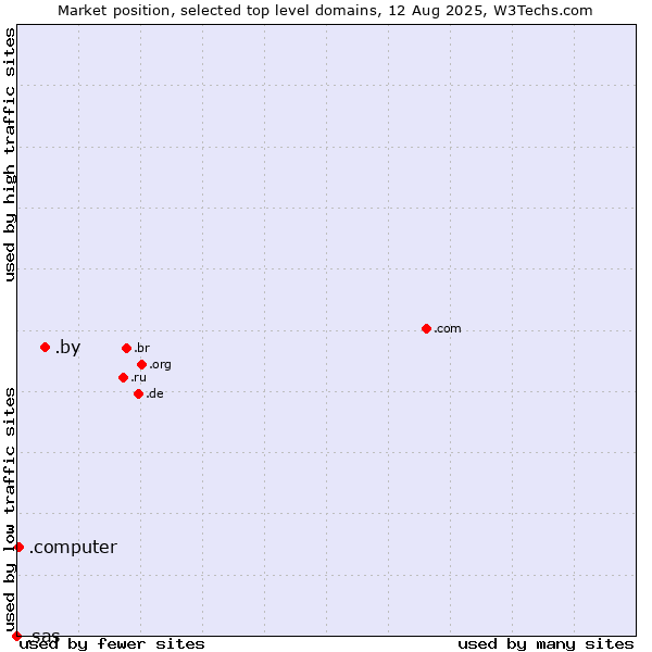Market position of .by (Belarus) vs. .computer (Computer industry) vs. .sas (SAS Institute brand)