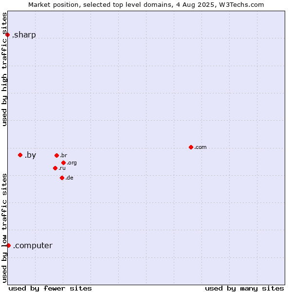 Market position of .by (Belarus) vs. .computer (Computer industry) vs. .sharp (Sharp brand)