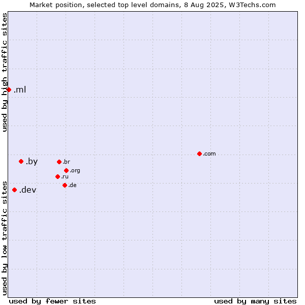 Market position of .by (Belarus) vs. .dev (Dev, projects in development) vs. .ml (Mali)