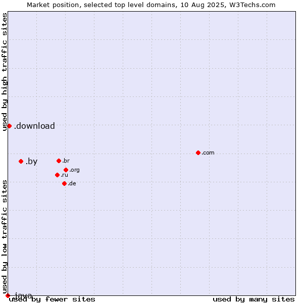 Market position of .by (Belarus) vs. .download (Download) vs. .java (Java programming language)