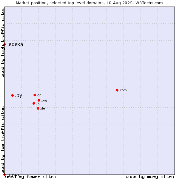Market position of .by (Belarus) vs. .edeka (EDEKA brand) vs. .java (Java programming language)