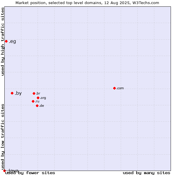 Market position of .by (Belarus) vs. .eg (Egypt) vs. .java (Java programming language)