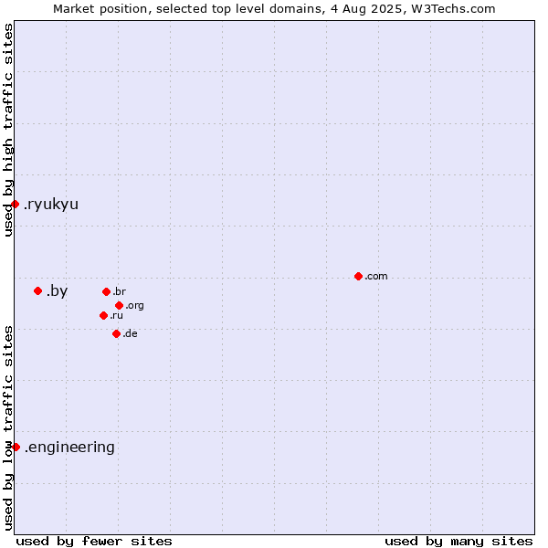 Market position of .by (Belarus) vs. .engineering (Engineering) vs. .ryukyu (Ryukyu, region of Okinawa, Japan)