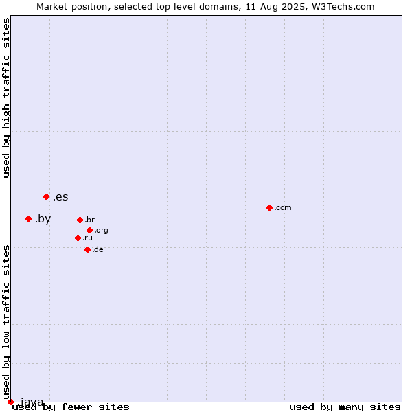 Market position of .es (Spain) vs. .by (Belarus) vs. .java (Java programming language)