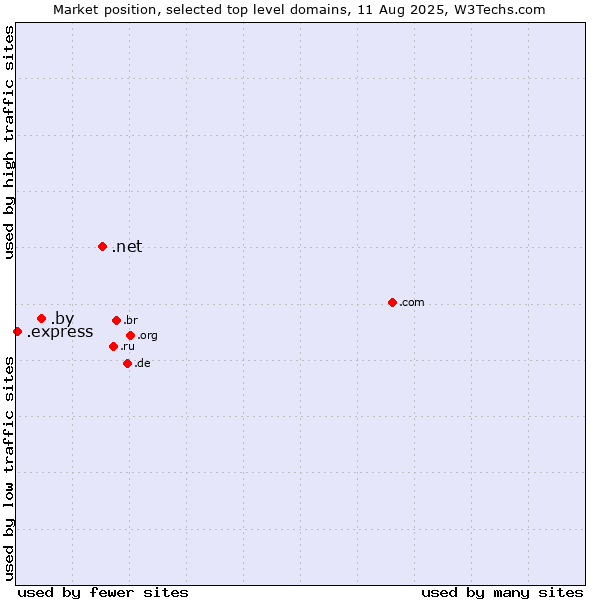 Market position of .net (Network providers) vs. .by (Belarus) vs. .express (Express)