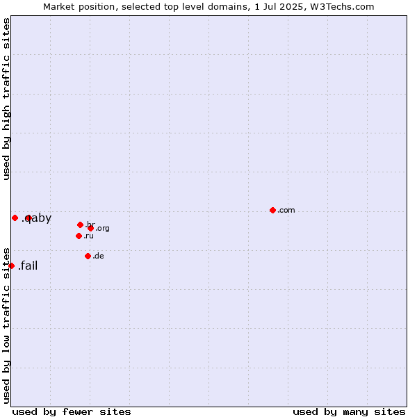 Market position of .by (Belarus) vs. .qa (Qatar) vs. .fail (Fail)