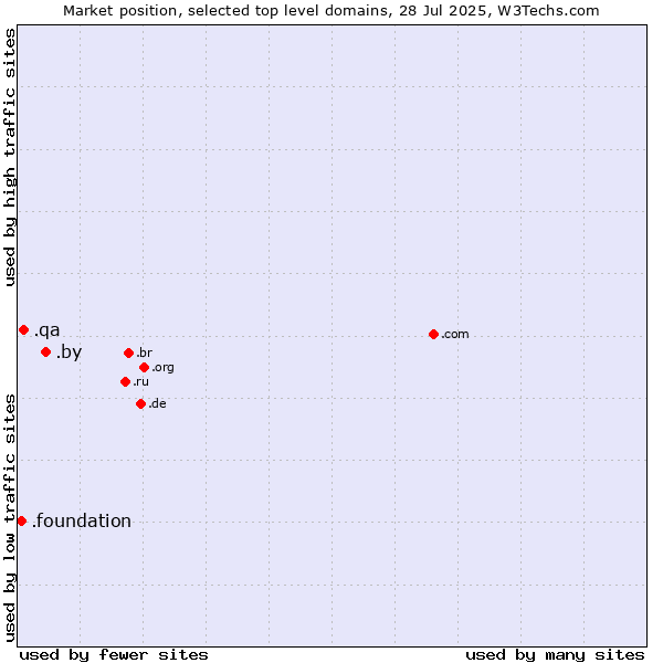 Market position of .by (Belarus) vs. .qa (Qatar) vs. .foundation (Foundation)