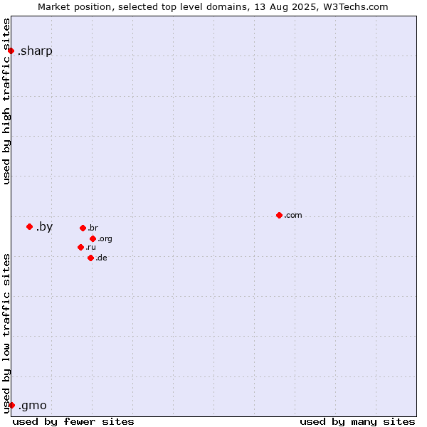 Market position of .by (Belarus) vs. .gmo (GMO Internet brand) vs. .sharp (Sharp brand)
