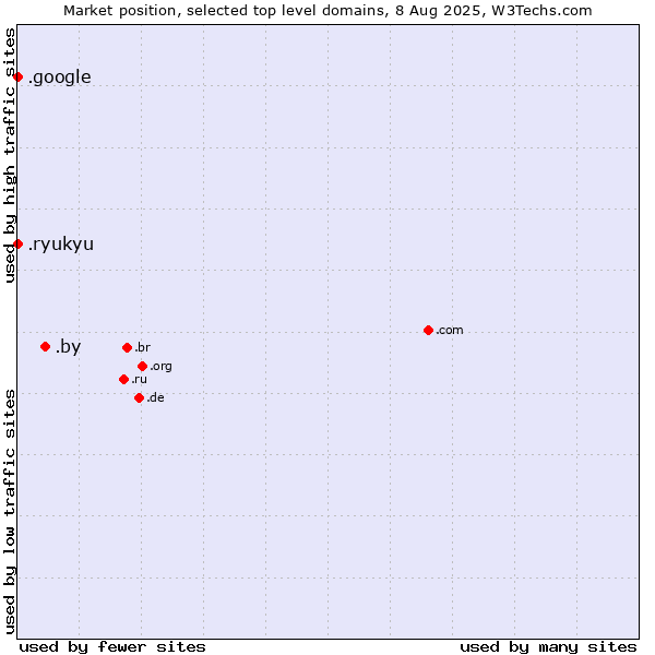 Market position of .by (Belarus) vs. .google (Google brand) vs. .ryukyu (Ryukyu, region of Okinawa, Japan)