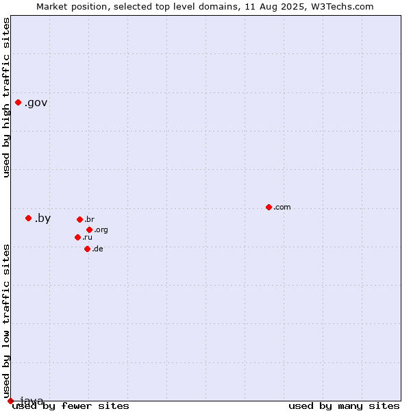 Market position of .by (Belarus) vs. .gov (United States Government) vs. .java (Java programming language)