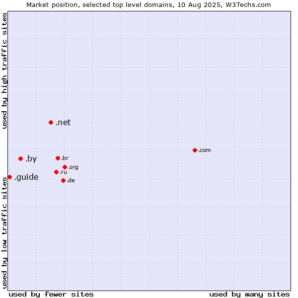 Market position of .net (Network providers) vs. .by (Belarus) vs. .guide (Guide)