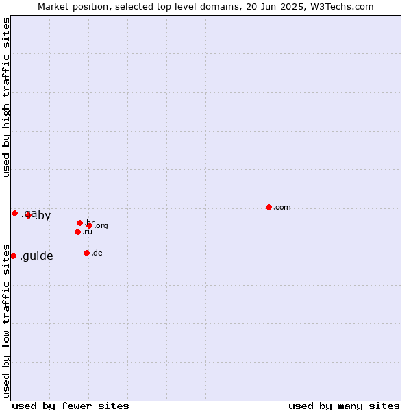 Market position of .by (Belarus) vs. .qa (Qatar) vs. .guide (Guide)