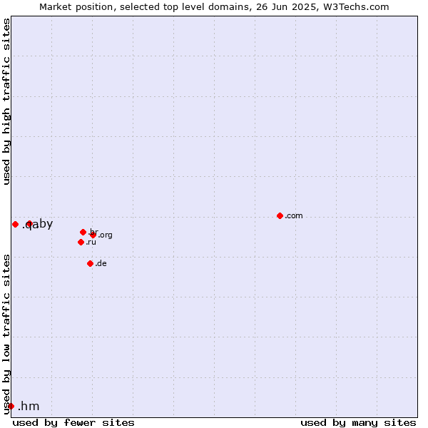 Market position of .by (Belarus) vs. .qa (Qatar) vs. .hm (Heard Island and McDonald Islands)
