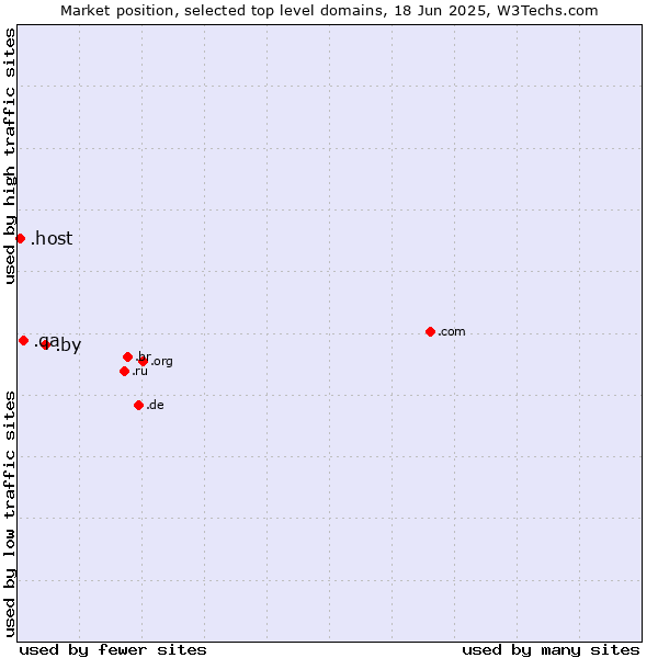Market position of .by (Belarus) vs. .qa (Qatar) vs. .host (Hosting industry)