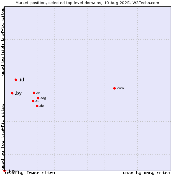 Market position of .id (Indonesia) vs. .by (Belarus) vs. .java (Java programming language)