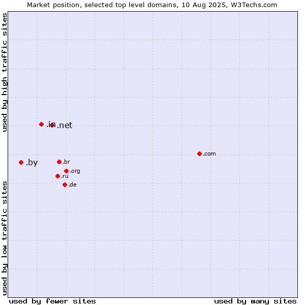 Market position of .net (Network providers) vs. .in (India) vs. .by (Belarus)