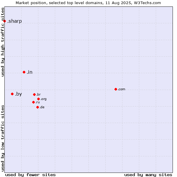 Market position of .in (India) vs. .by (Belarus) vs. .sharp (Sharp brand)