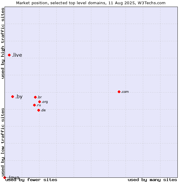 Market position of .by (Belarus) vs. .live (Live) vs. .java (Java programming language)