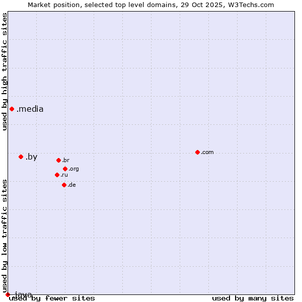Market position of .by (Belarus) vs. .media (Media) vs. .java (Java programming language)
