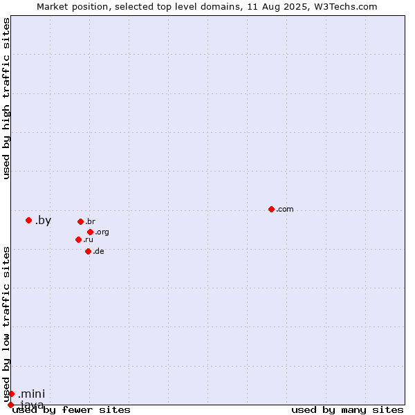 Market position of .by (Belarus) vs. .mini (Mini) vs. .java (Java programming language)