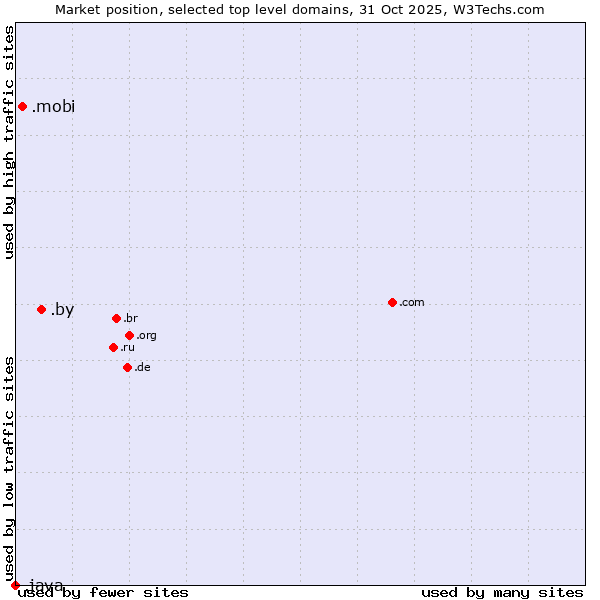Market position of .by (Belarus) vs. .mobi (Mobile products and services) vs. .java (Java programming language)