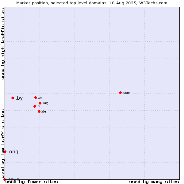 Market position of .by (Belarus) vs. .ong (Abbreviation for non-government organizations in several languages) vs. .java (Java programming language)