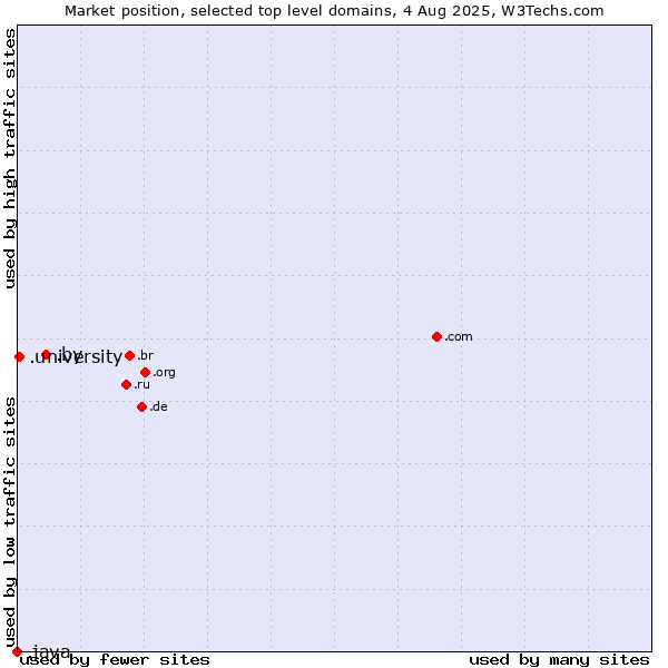 Market position of .by (Belarus) vs. .university (University) vs. .java (Java programming language)