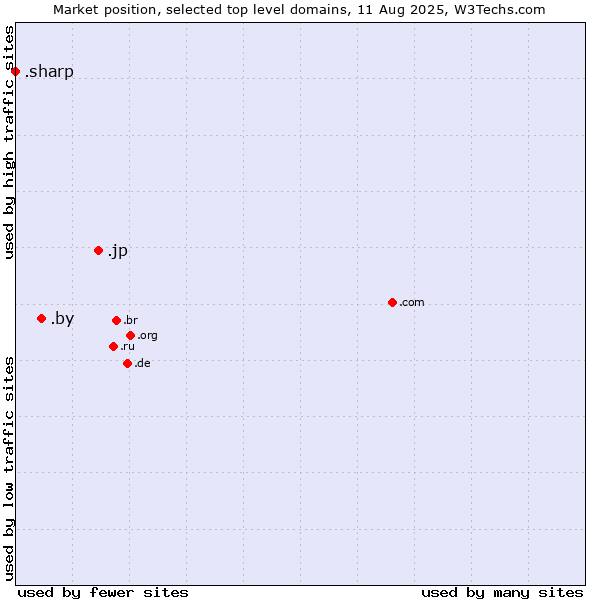 Market position of .jp (Japan) vs. .by (Belarus) vs. .sharp (Sharp brand)