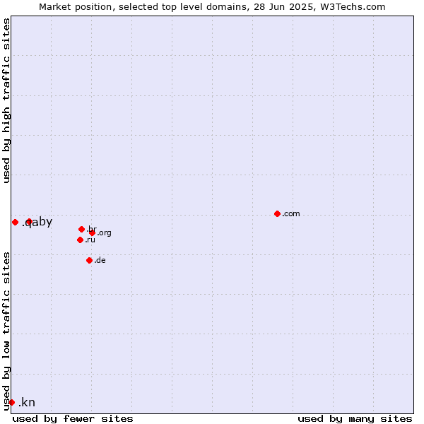 Market position of .by (Belarus) vs. .qa (Qatar) vs. .kn (Saint Kitts And Nevis)