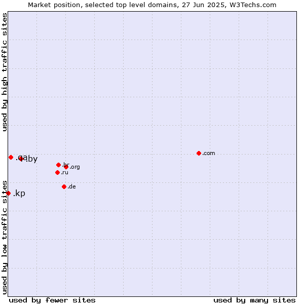 Market position of .by (Belarus) vs. .qa (Qatar) vs. .kp (North Korea)