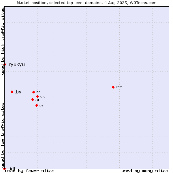 Market position of .by (Belarus) vs. .ryukyu (Ryukyu, region of Okinawa, Japan) vs. .lidl (Lidl brand)