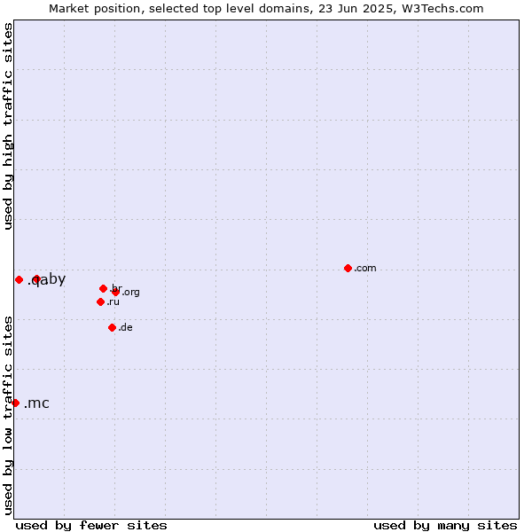 Market position of .by (Belarus) vs. .qa (Qatar) vs. .mc (Monaco)