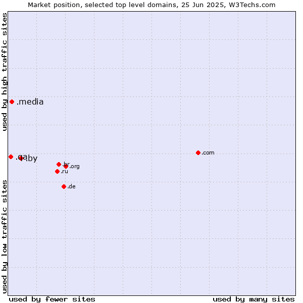 Market position of .by (Belarus) vs. .media (Media) vs. .qa (Qatar)