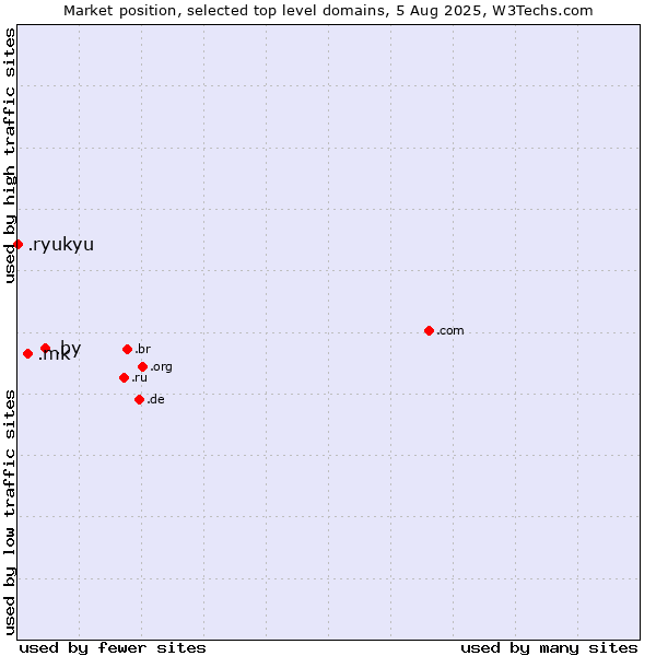 Market position of .by (Belarus) vs. .mk (North Macedonia) vs. .ryukyu (Ryukyu, region of Okinawa, Japan)