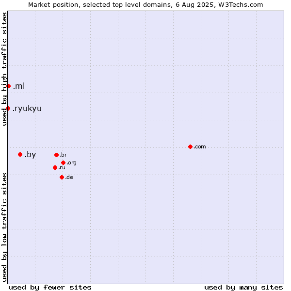 Market position of .by (Belarus) vs. .ml (Mali) vs. .ryukyu (Ryukyu, region of Okinawa, Japan)