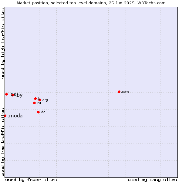 Market position of .by (Belarus) vs. .qa (Qatar) vs. .moda (Spanish/Italian for fashion)