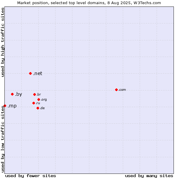 Market position of .net (Network providers) vs. .by (Belarus) vs. .mp (Northern Mariana Islands)