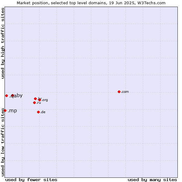 Market position of .by (Belarus) vs. .qa (Qatar) vs. .mp (Northern Mariana Islands)