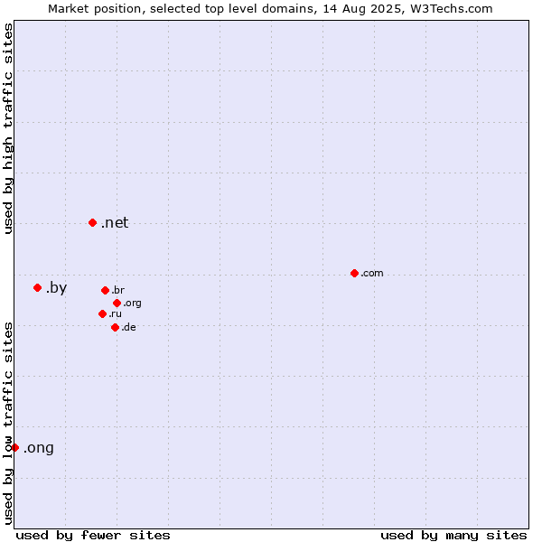 Market position of .net (Network providers) vs. .by (Belarus) vs. .ong (Abbreviation for non-government organizations in several languages)