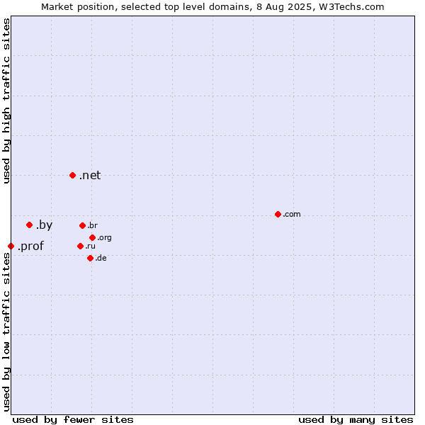 Market position of .net (Network providers) vs. .by (Belarus) vs. .prof (Short for professor)