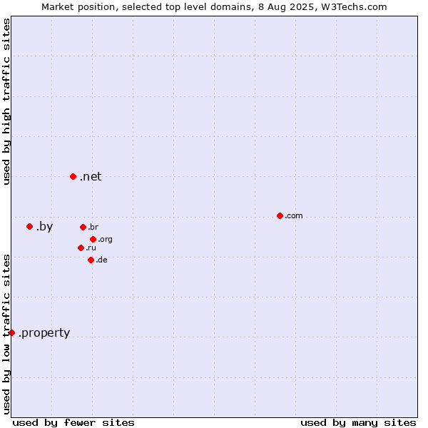 Market position of .net (Network providers) vs. .by (Belarus) vs. .property (Property)